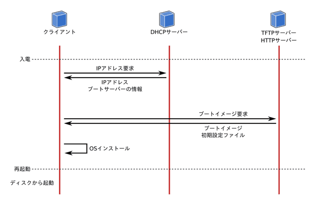 ネットワークブートの図