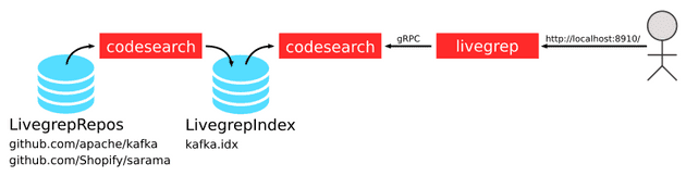 Livegrepのアーキテクチャ